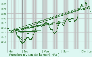 Graphe de la pression atmosphrique prvue pour Rans
