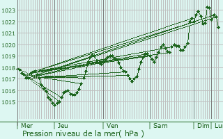 Graphe de la pression atmosphrique prvue pour Campagne-d