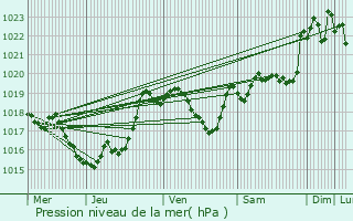 Graphe de la pression atmosphrique prvue pour Monclar-sur-Losse