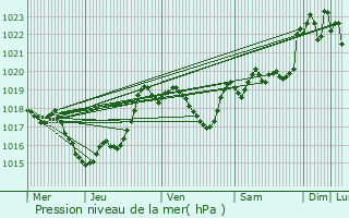 Graphe de la pression atmosphrique prvue pour Magnan