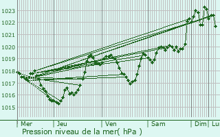 Graphe de la pression atmosphrique prvue pour Tillac