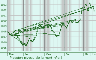 Graphe de la pression atmosphrique prvue pour Castex