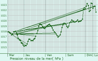 Graphe de la pression atmosphrique prvue pour Labarthte