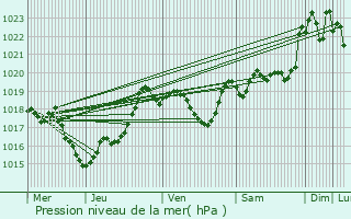 Graphe de la pression atmosphrique prvue pour Mont-de-Marsan