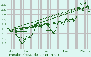 Graphe de la pression atmosphrique prvue pour Saint-Pierre-du-Mont