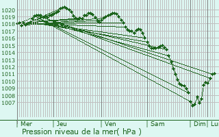 Graphe de la pression atmosphrique prvue pour Propriano