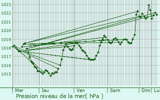 Graphe de la pression atmosphrique prvue pour Mrial