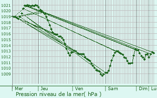 Graphe de la pression atmosphrique prvue pour Dun-les-Places