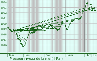 Graphe de la pression atmosphrique prvue pour Capbreton