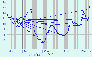 Graphique des tempratures prvues pour La Bresse Hohneck