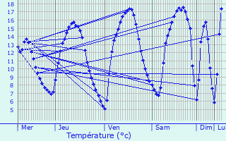 Graphique des tempratures prvues pour Binsfeld