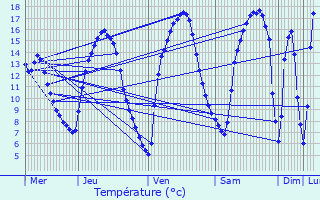 Graphique des tempratures prvues pour Heinerscheid