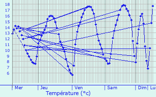 Graphique des tempratures prvues pour Jalhay