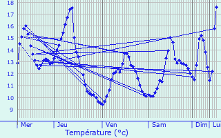 Graphique des tempratures prvues pour Rozires-sur-Mouzon