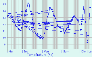 Graphique des tempratures prvues pour Hoscheiderdickt