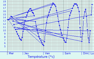 Graphique des tempratures prvues pour Erpeldange-ls-Wiltz