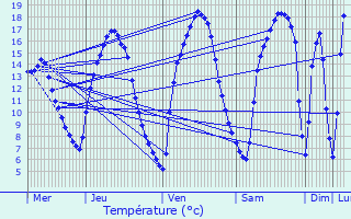 Graphique des tempratures prvues pour Roullingen