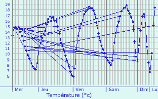 Graphique des tempratures prvues pour Theux