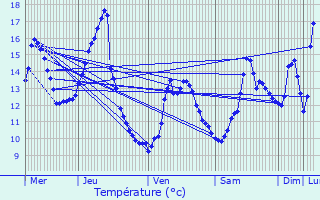 Graphique des tempratures prvues pour Hennezel