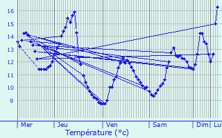 Graphique des tempratures prvues pour Dommartin-ls-Remiremont