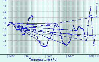 Graphique des tempratures prvues pour Villotte-sur-Aire
