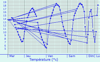 Graphique des tempratures prvues pour Oberschlinder