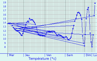 Graphique des tempratures prvues pour Misrehof