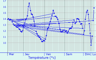 Graphique des tempratures prvues pour Noerdange