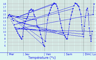 Graphique des tempratures prvues pour Welkenraedt