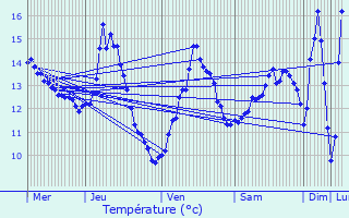 Graphique des tempratures prvues pour Haucourt-Moulaine