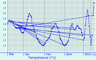 Graphique des tempratures prvues pour Bazincourt-sur-Saulx