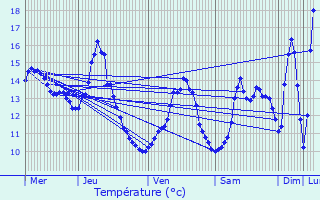 Graphique des tempratures prvues pour Lavincourt