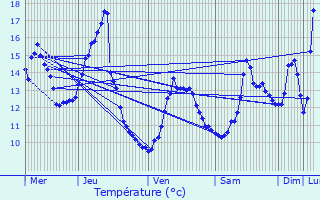 Graphique des tempratures prvues pour Uzemain