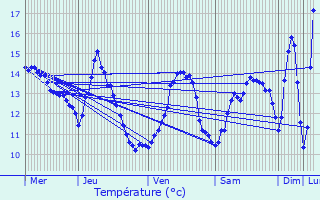 Graphique des tempratures prvues pour Vry