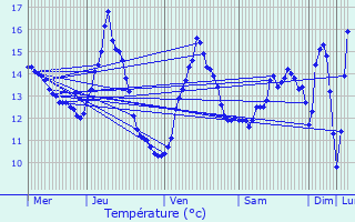 Graphique des tempratures prvues pour Ansembourg