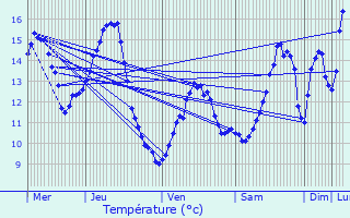 Graphique des tempratures prvues pour Valdoie