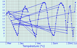 Graphique des tempratures prvues pour Hamoir