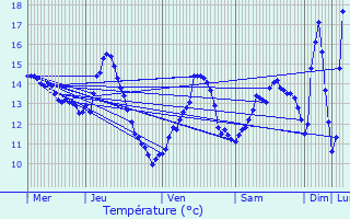 Graphique des tempratures prvues pour Ronvaux