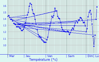 Graphique des tempratures prvues pour Maisons Boussert