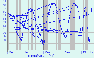 Graphique des tempratures prvues pour Olne