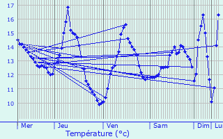 Graphique des tempratures prvues pour Reckange-sur-Mess