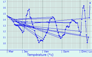 Graphique des tempratures prvues pour Murvaux