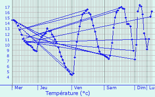 Graphique des tempratures prvues pour Recoubeau-Jansac