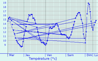 Graphique des tempratures prvues pour Eselborn