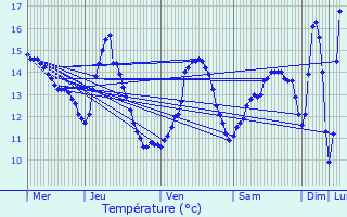 Graphique des tempratures prvues pour Saulmory-et-Villefranche