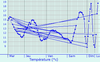Graphique des tempratures prvues pour Tintigny