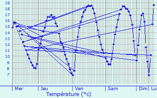 Graphique des tempratures prvues pour Soumagne