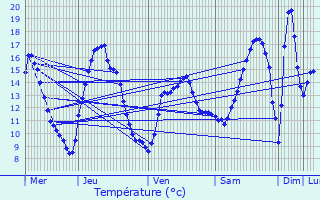 Graphique des tempratures prvues pour Tadler