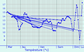 Graphique des tempratures prvues pour Connigis