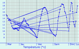 Graphique des tempratures prvues pour Contamine-Sarzin